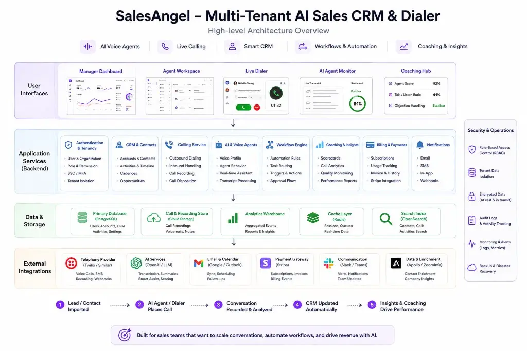 Conceptual Multi-Tenant Architecture